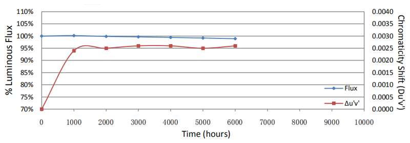 Billionaire Lighting LM-80 light attenuation curve of the LED chips at 115°C