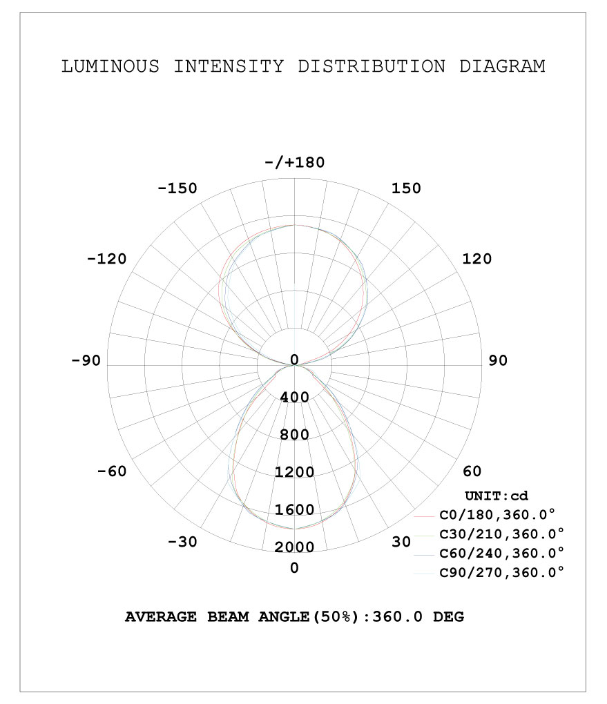 Nora-X Pole Suspension Mounting Round LED Panel Light Intensity Distribution Diagram
